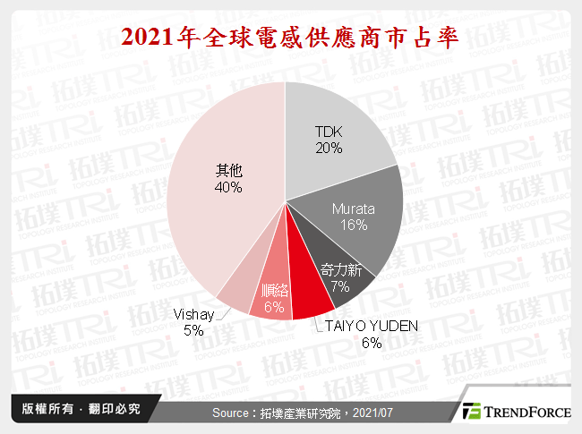 2021年全球電感供應商市占率