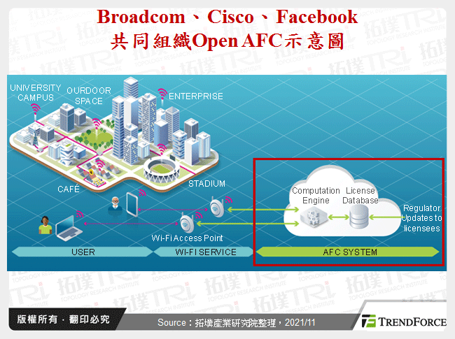 Broadcom、Cisco、Facebook共同組織Open AFC示意圖