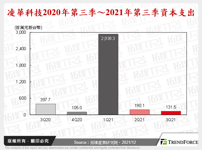凌華科技2020年第三季～2021年第三季資本支出