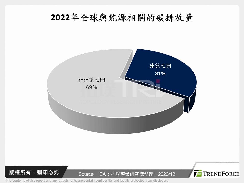 2022年全球與能源相關的碳排放量