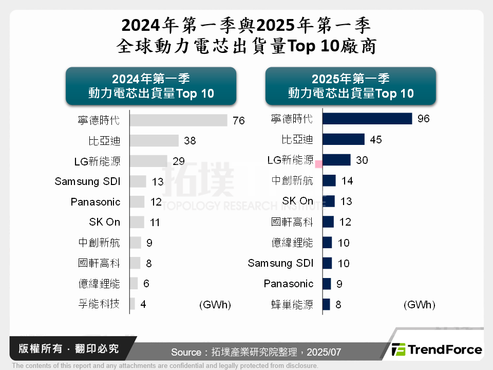 2024年第一季與2025年第一季全球動力電芯出貨量Top 10廠商