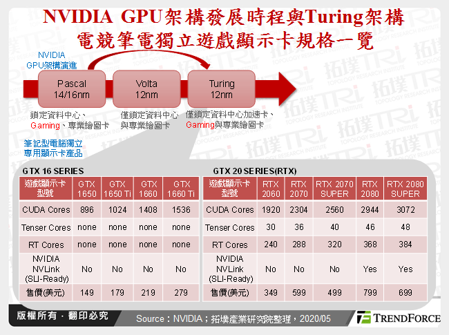 NVIDIA GPU架構發展時程與Turing架構電競筆電獨立遊戲顯示卡規格一覽