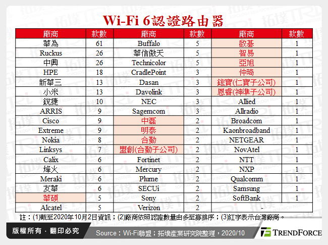 Wi-Fi 6認證路由器