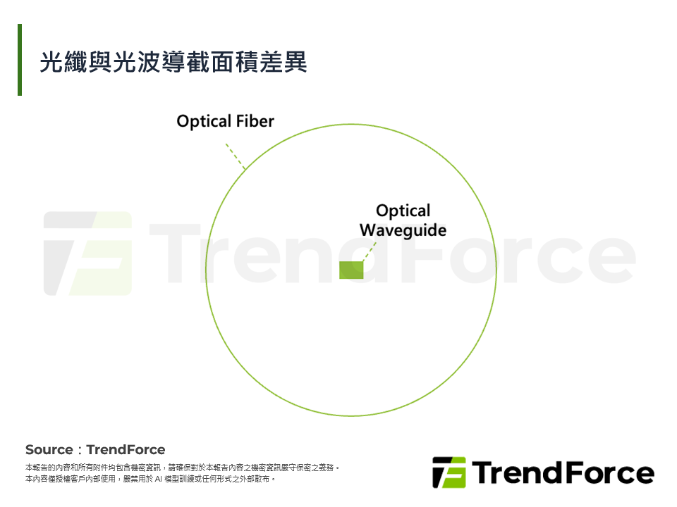 光纖與光波導截面積差異