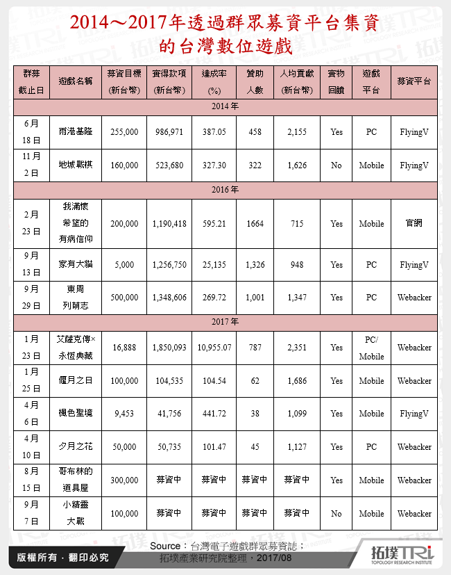 2014～2017年透過群眾募資平台集資的台灣數位遊戲