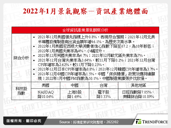 2022年1月景氣觀察