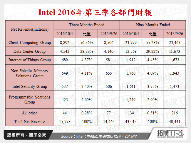 Intel 2016年第三季各部門財報