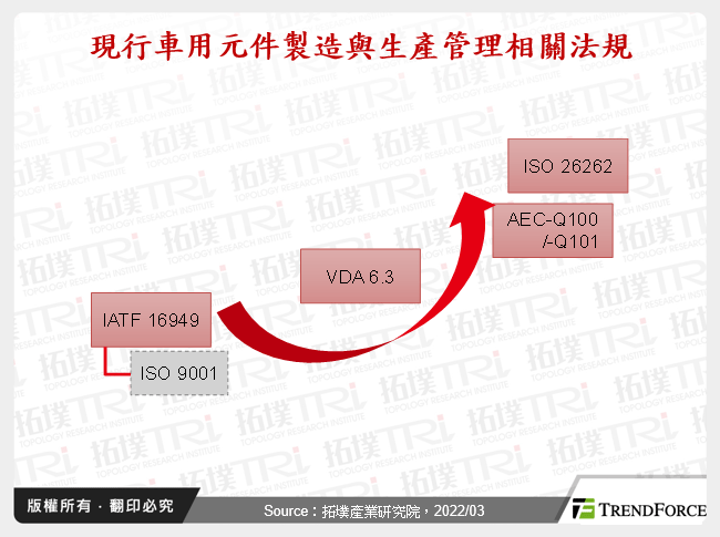 現行車用元件製造與生產管理相關法規