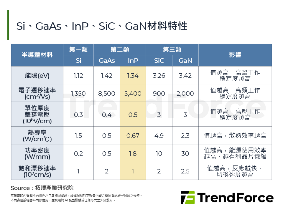 Si、GaAs、InP、SiC、GaN材料特性