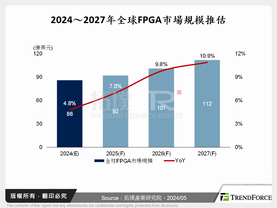 2024～2027年全球FPGA市場規模推估