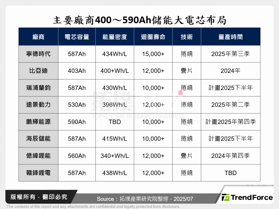 主要廠商400～590Ah儲能大電芯布局