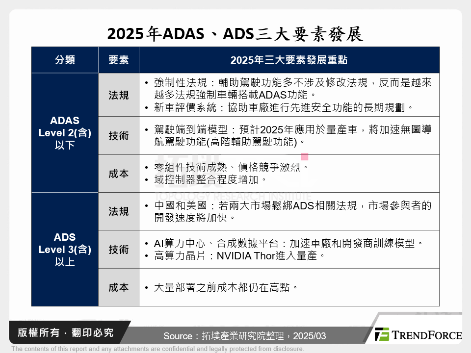 2025年ADAS、ADS三大要素發展