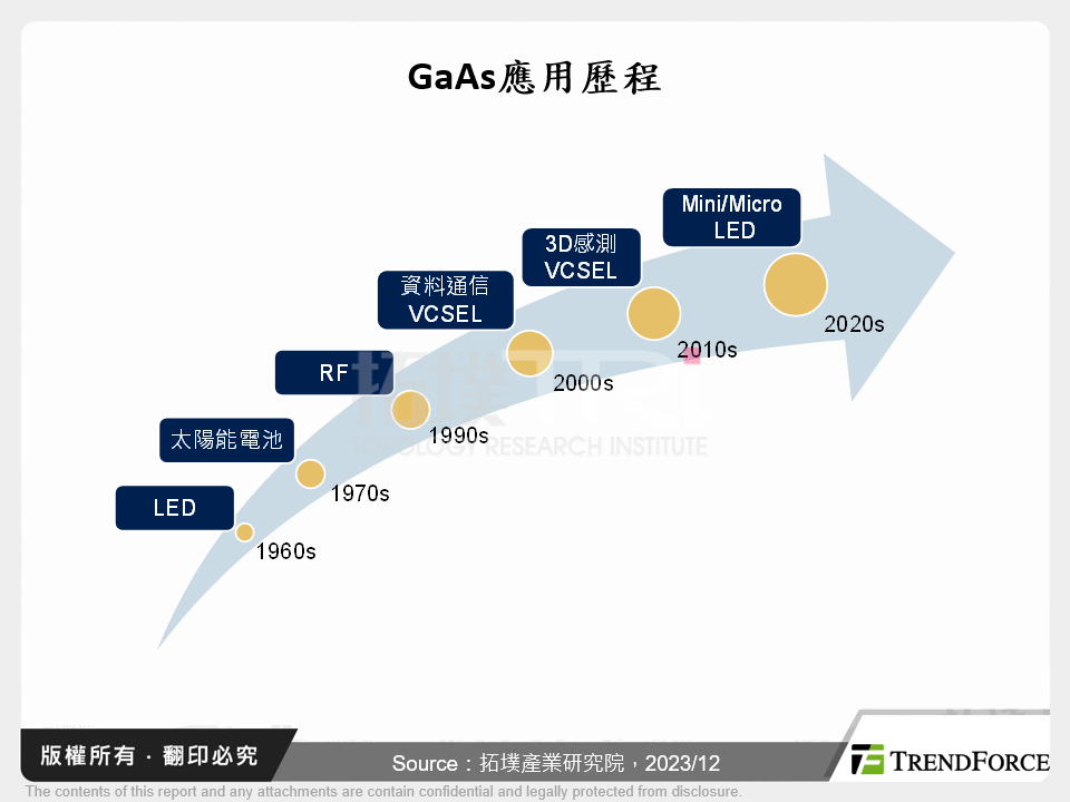 全球GaAs產業發展現狀解析