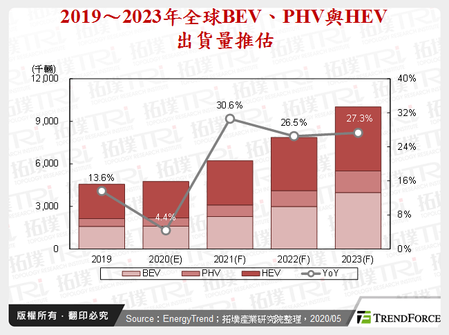 2019～2023年全球BEV、PHV與HEV出貨量推估