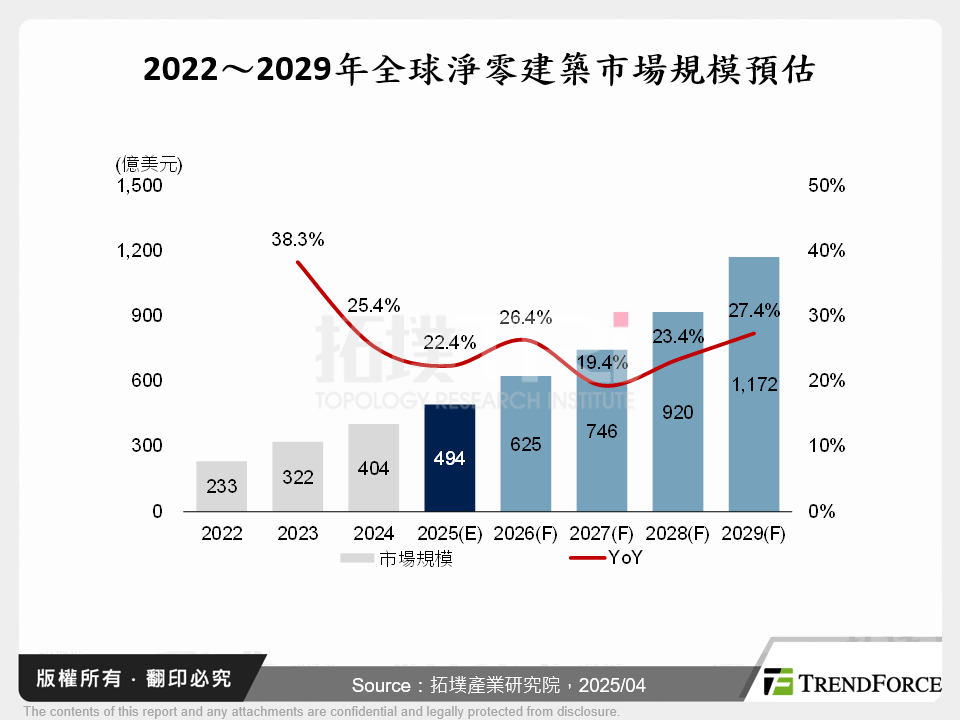 2022～2029年全球淨零建築市場規模預估