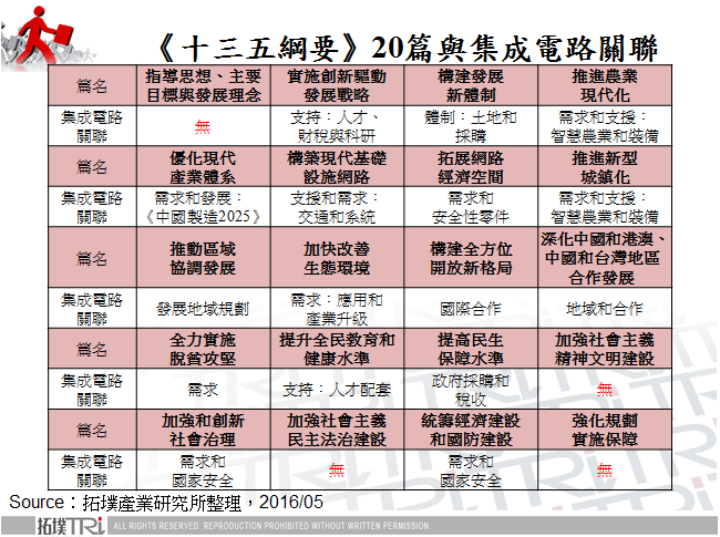 《十三五綱要》20篇與集成電路關聯