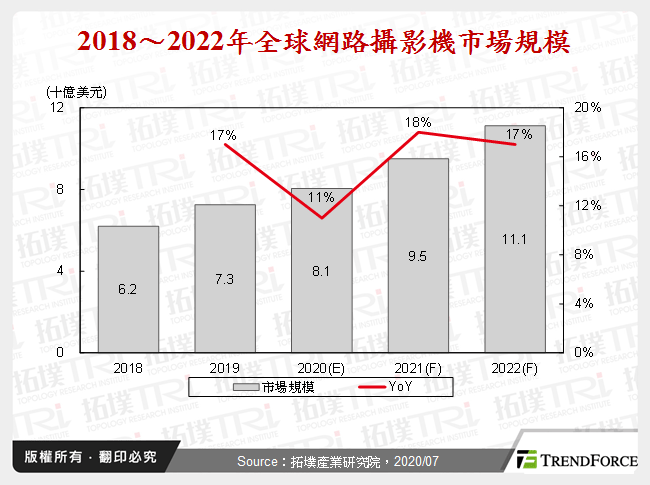 2018～2022年全球網路攝影機市場規模
