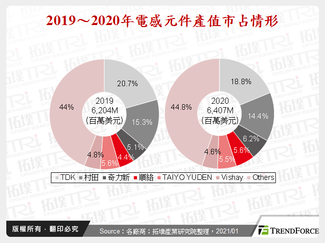 2019～2020年電感元件產值市占情形