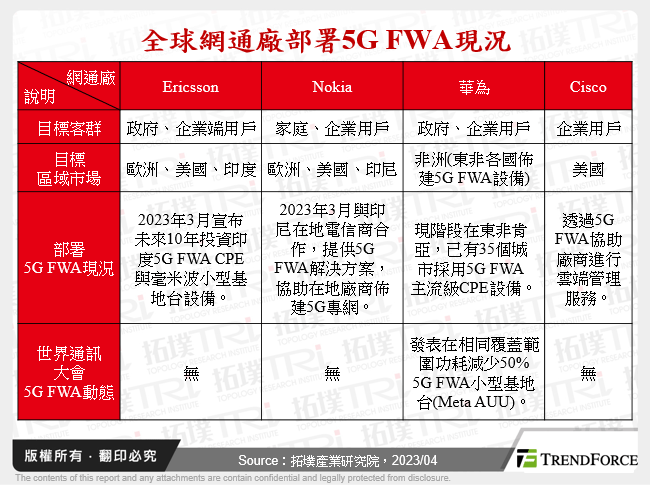全球網通廠部署5G FWA現況