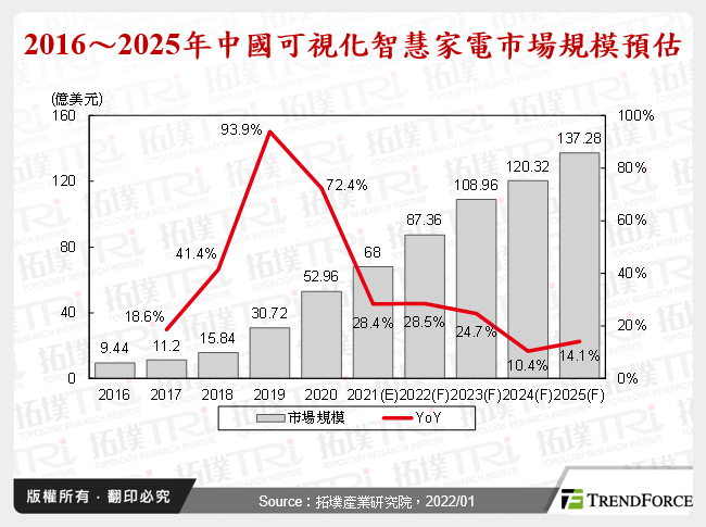 2016～2025年中國可視化智慧家電市場規模預估