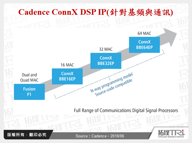 Cadence ConnX DSP IP(針對基頻與通訊)