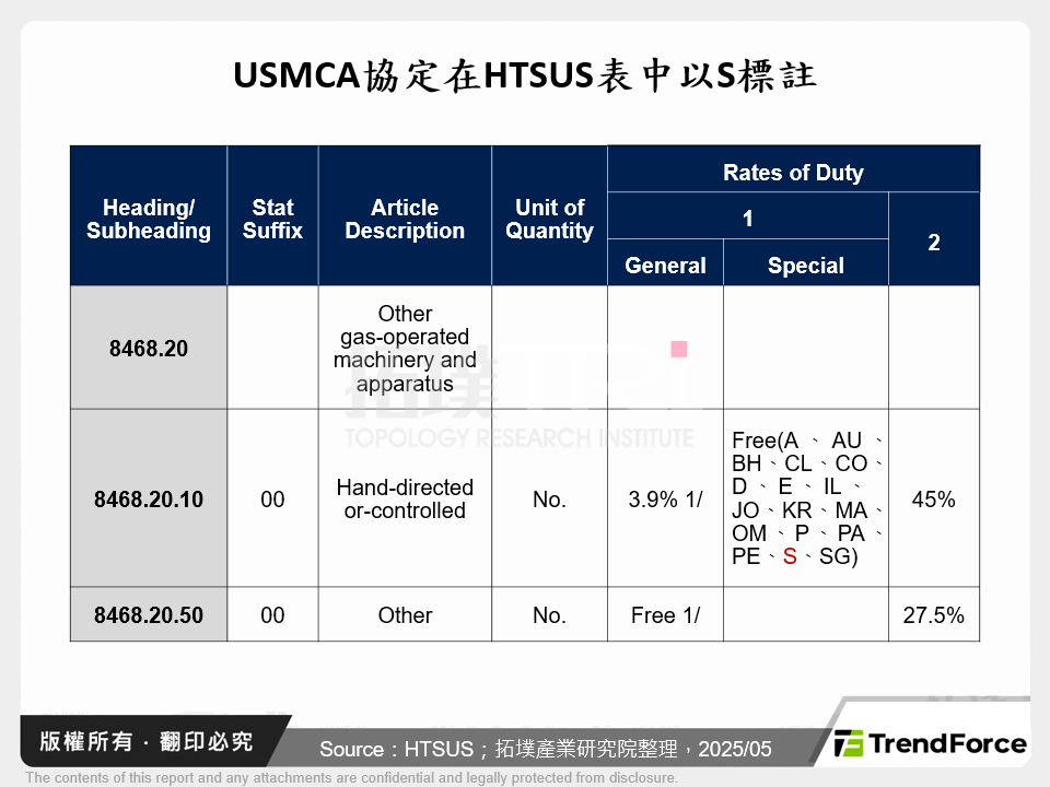 USMCA協定在HTSUS表中以S標註