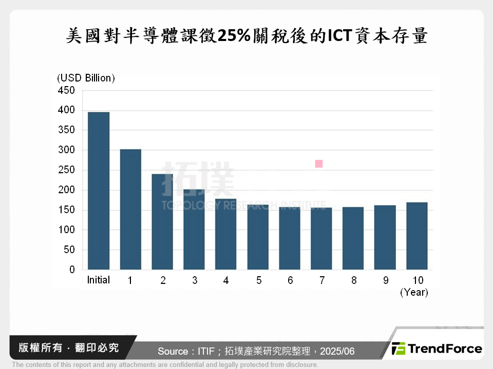 美國對半導體課徵25%關稅後的ICT資本存量