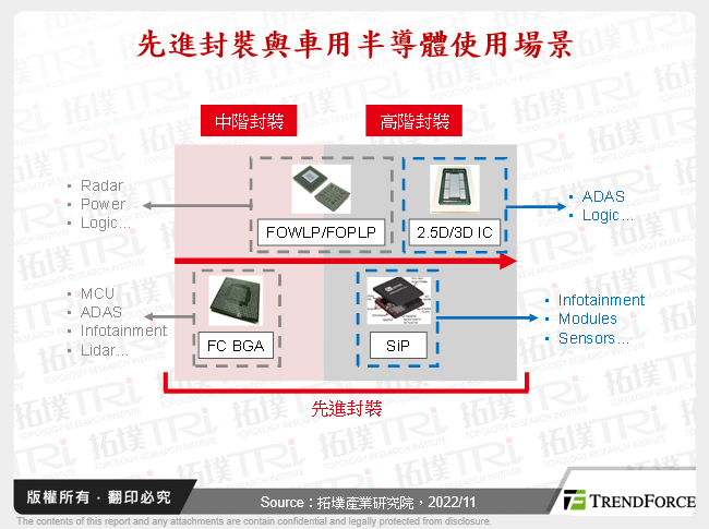先進封裝與車用半導體使用場景