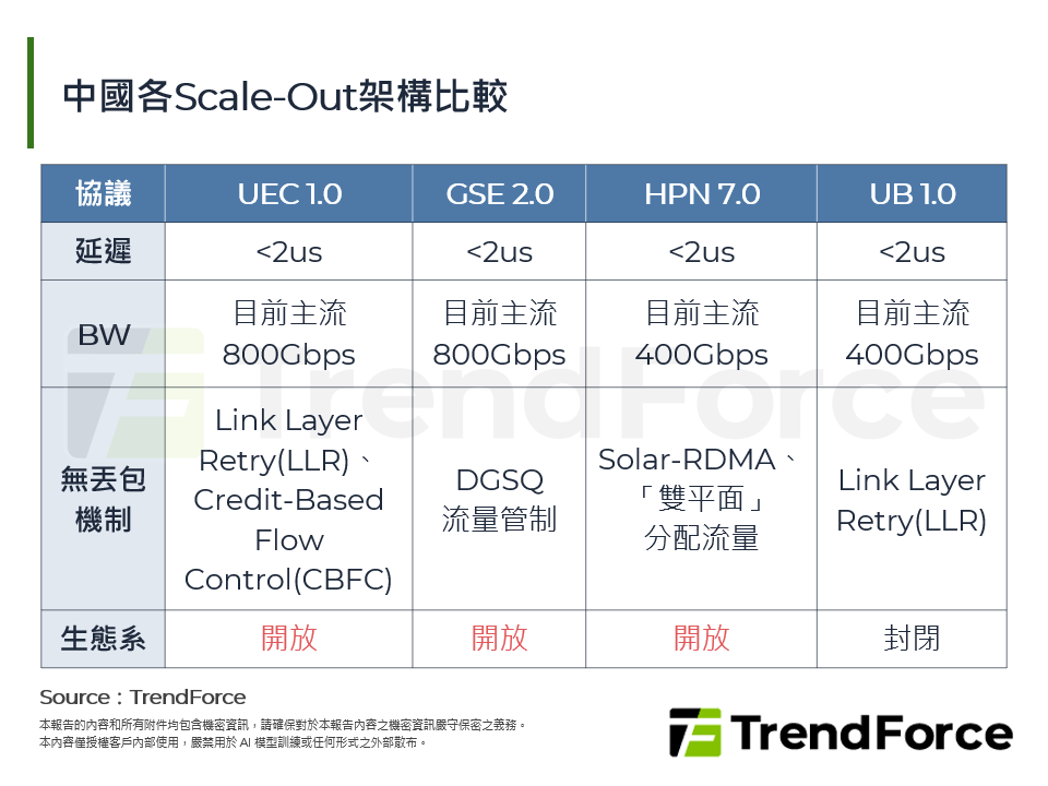 中國各Scale-Out架構比較