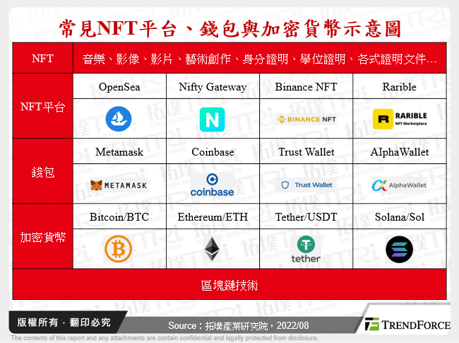 常見NFT平台、錢包與加密貨幣示意圖