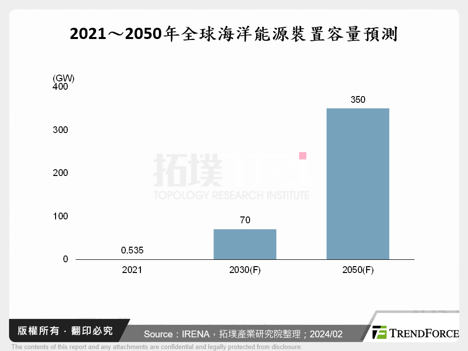 2021～2050年全球海洋能源裝置容量預測