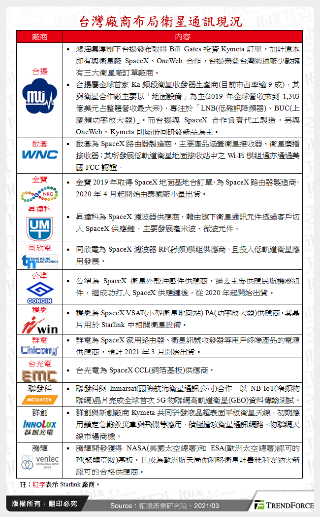 台灣廠商布局衛星通訊現況