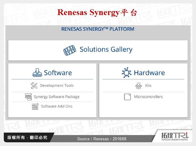 Renesas Synergy平台