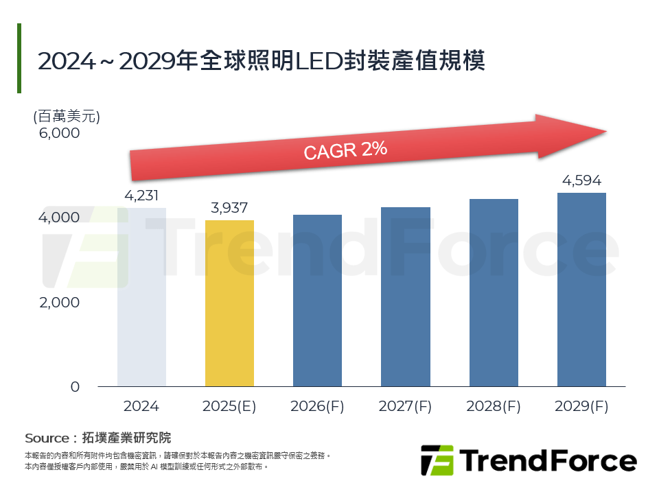 2024～2029年全球照明LED封裝產值規模