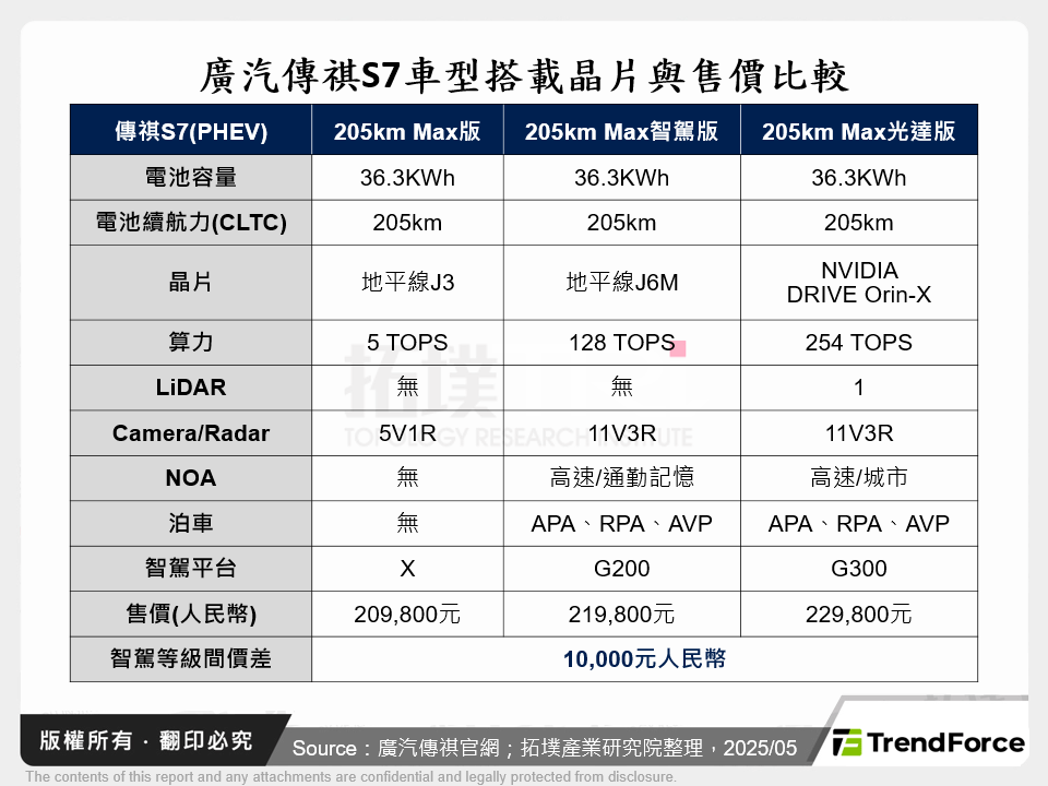 廣汽傳祺S7車型搭載晶片與售價比較
