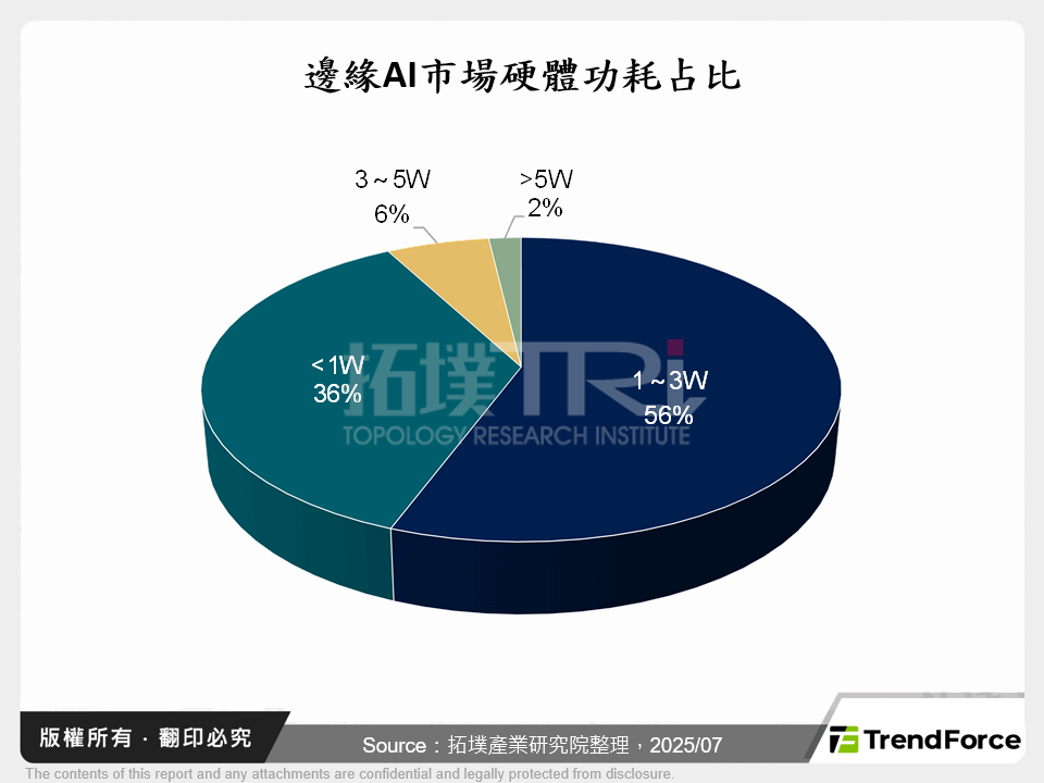 邊緣AI市場硬體功耗占比