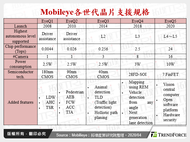 Mobileye各世代晶片支援規格
