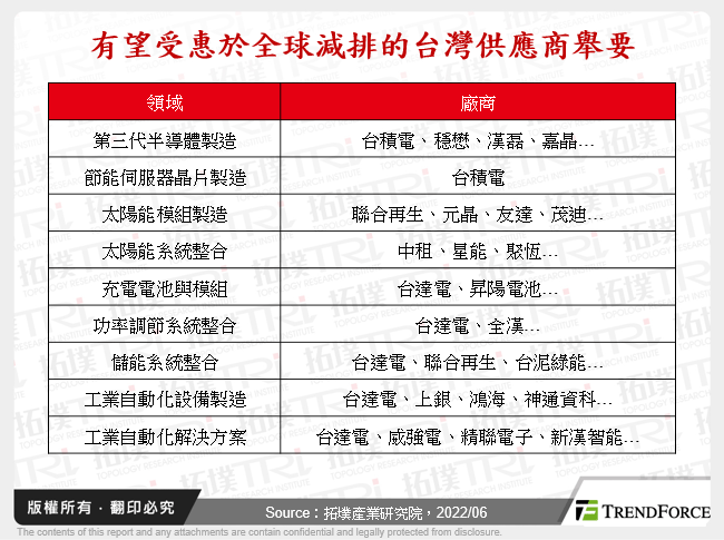 有望受惠於全球減排的台灣供應商舉要