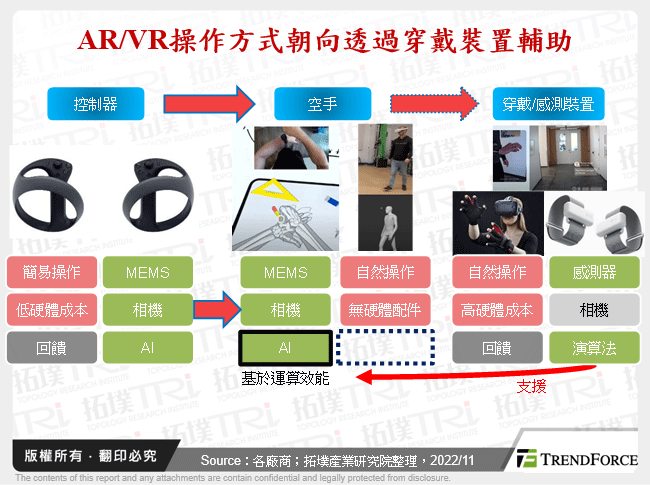 AR/VR操作方式朝向透過穿戴裝置輔助