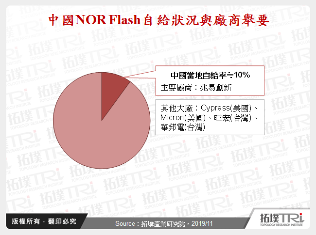 中國NOR Flash自給狀況與廠商舉要