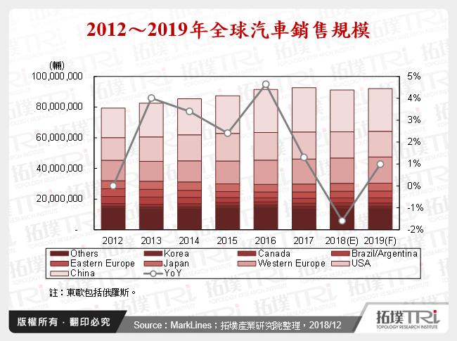 全球汽車產業2018年回顧與2019年展望