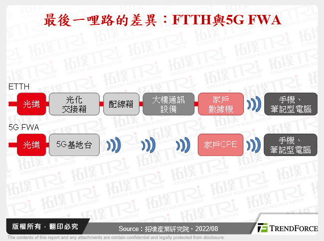 疫後固網擴張、升速趨勢不變，5G FWA尤具發展潛力