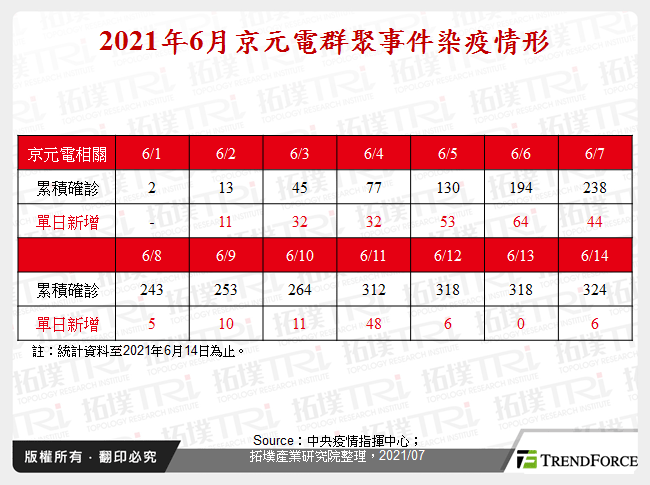2021年6月京元電群聚事件染疫情形