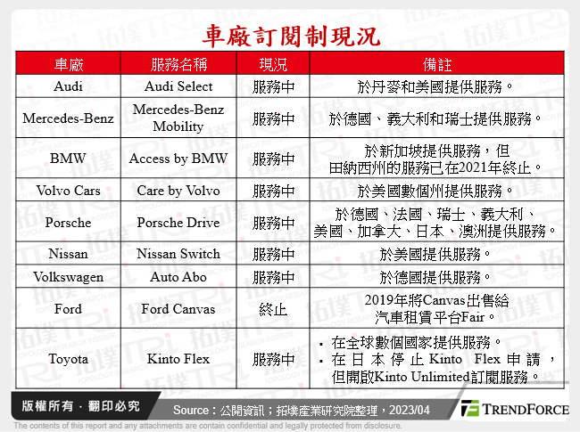 車廠訂閱制現況