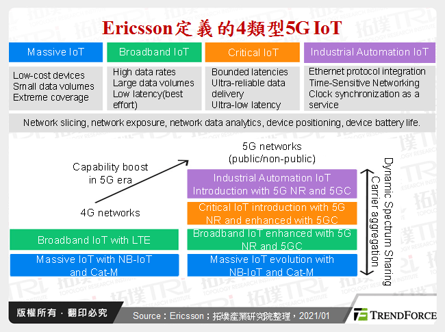 Ericsson定義的4類型5G IoT