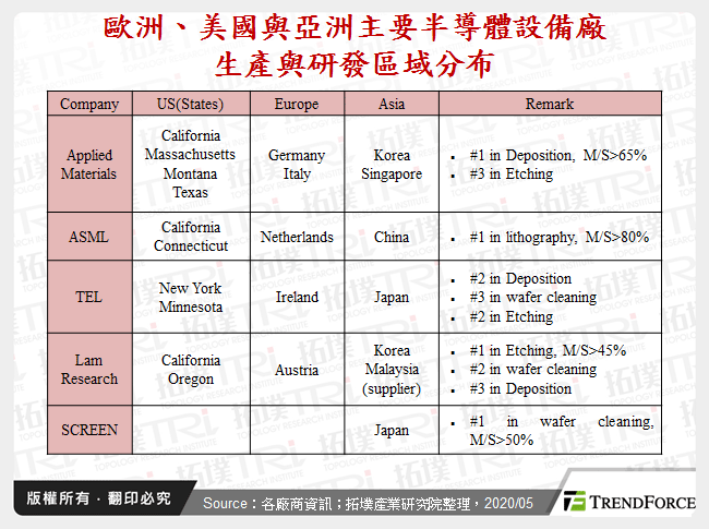 歐洲、美國與亞洲主要半導體設備廠生產與研發區域分布