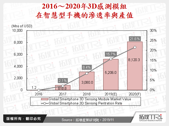 2016～2020年3D感測模組在智慧型手機的滲透率與產值