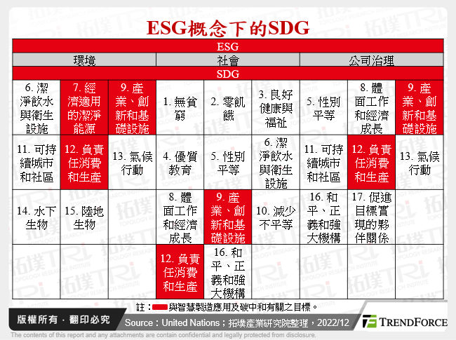 ESG概念下的SDG