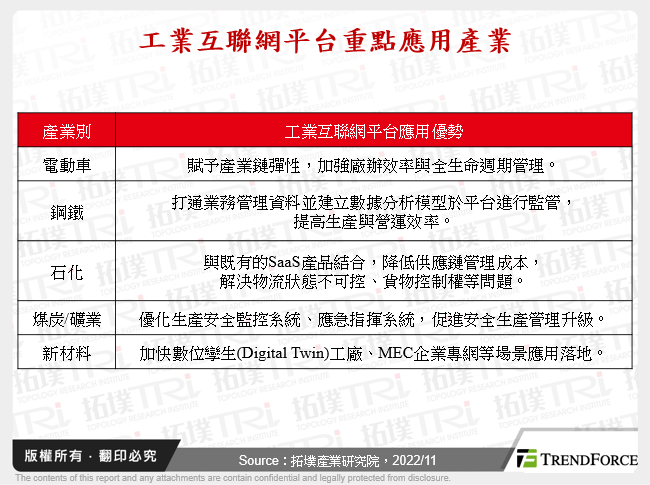 工業互聯網平台重點應用產業