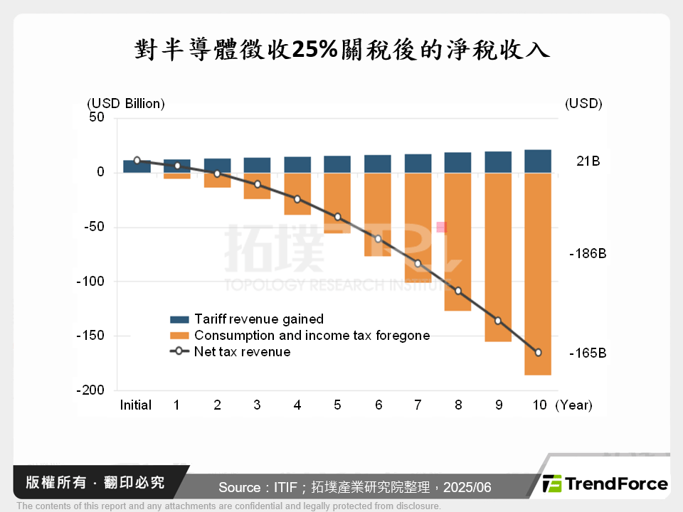 對半導體徵收25%關稅後的淨稅收入